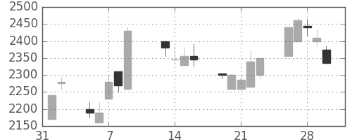 クレセゾンの日足チャート(2001年2月)