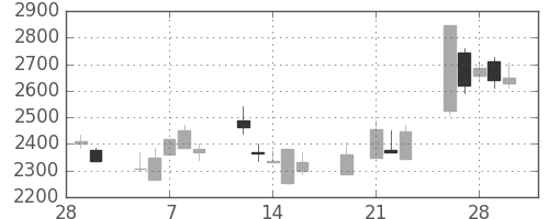 クレセゾンの日足チャート(2001年3月)