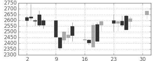 クレセゾンの日足チャート(2001年4月)