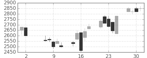 クレセゾンの日足チャート(2001年5月)