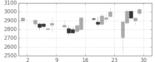 クレセゾンの日足チャート(2001年6月)