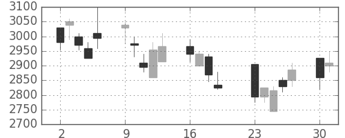 クレセゾンの日足チャート(2001年7月)