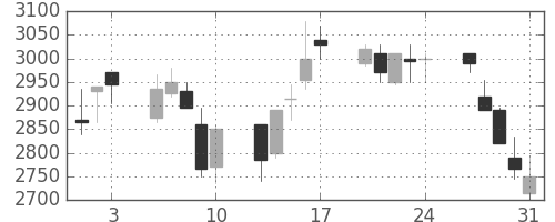 クレセゾンの日足チャート(2001年8月)