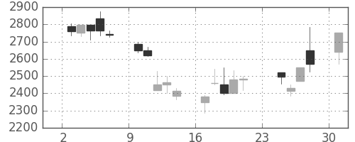 クレセゾンの日足チャート(2001年9月)