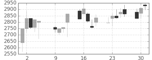 クレセゾンの日足チャート(2001年10月)