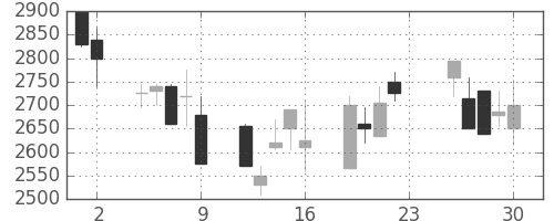 クレセゾンの日足チャート(2001年11月)