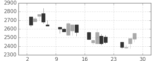 クレセゾンの日足チャート(2001年12月)