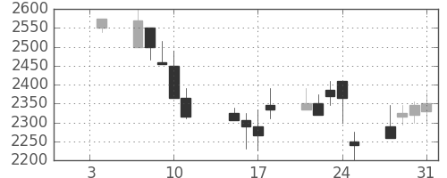 クレセゾンの日足チャート(2002年1月)