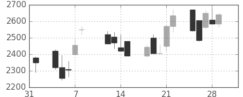 クレセゾンの日足チャート(2002年2月)