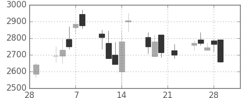 クレセゾンの日足チャート(2002年3月)