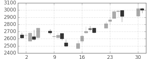 クレセゾンの日足チャート(2002年4月)