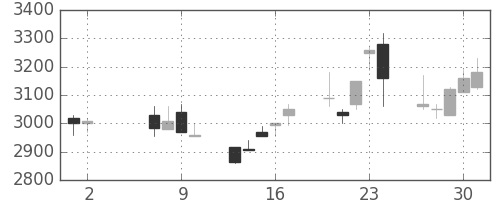 クレセゾンの日足チャート(2002年5月)