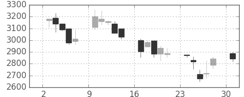 クレセゾンの日足チャート(2002年6月)