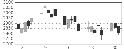 クレセゾンの日足チャート(2002年7月)