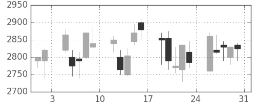 クレセゾンの日足チャート(2002年8月)