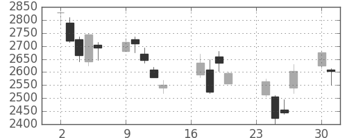 クレセゾンの日足チャート(2002年9月)