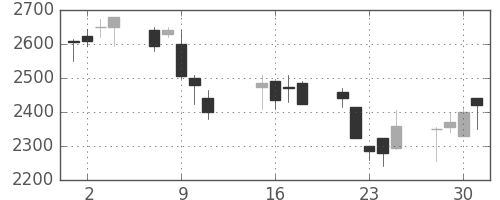 クレセゾンの日足チャート(2002年10月)