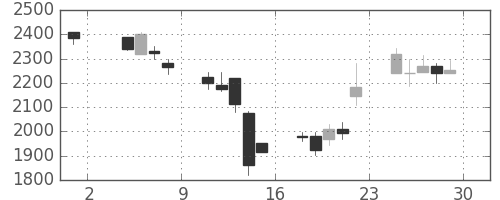 クレセゾンの日足チャート(2002年11月)