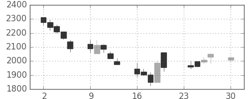 クレセゾンの日足チャート(2002年12月)