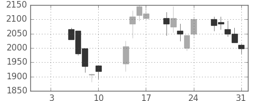 クレセゾンの日足チャート(2003年1月)