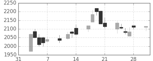 クレセゾンの日足チャート(2003年2月)