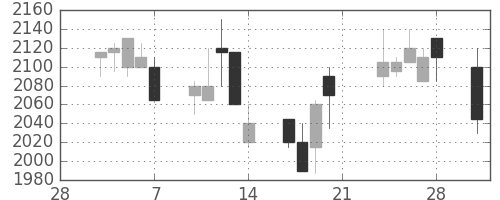 クレセゾンの日足チャート(2003年3月)