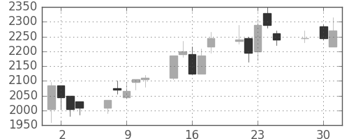 クレセゾンの日足チャート(2003年4月)