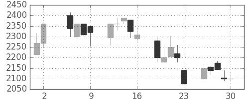 クレセゾンの日足チャート(2003年5月)