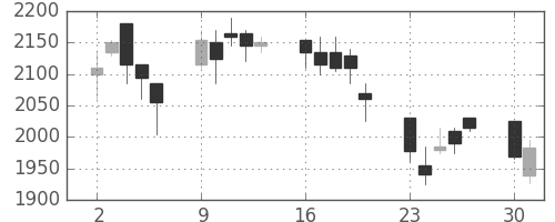 クレセゾンの日足チャート(2003年6月)