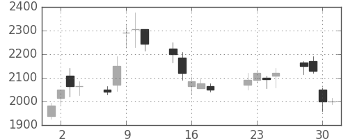 クレセゾンの日足チャート(2003年7月)
