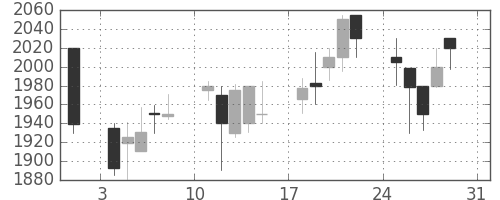 クレセゾンの日足チャート(2003年8月)