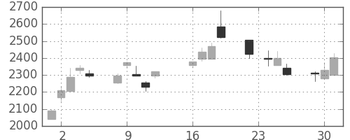 クレセゾンの日足チャート(2003年9月)