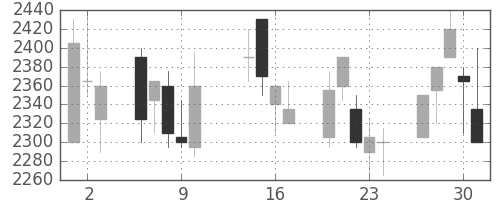 クレセゾンの日足チャート(2003年10月)