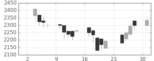 クレセゾンの日足チャート(2003年11月)
