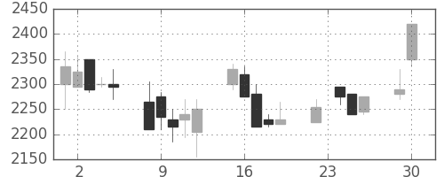 クレセゾンの日足チャート(2003年12月)