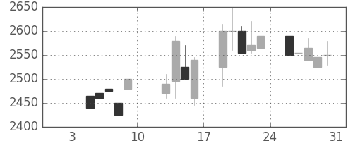 クレセゾンの日足チャート(2004年1月)
