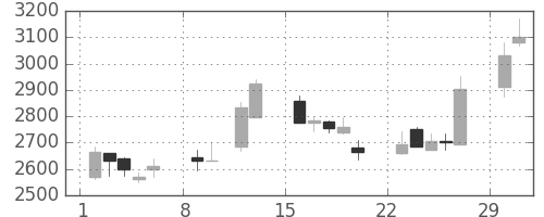 クレセゾンの日足チャート(2004年2月)