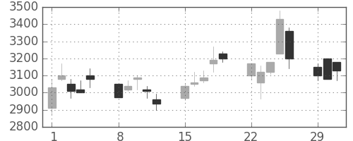 クレセゾンの日足チャート(2004年3月)