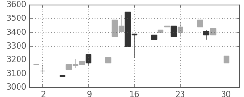 クレセゾンの日足チャート(2004年4月)