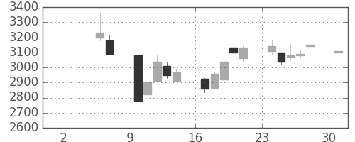 クレセゾンの日足チャート(2004年5月)