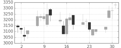 クレセゾンの日足チャート(2004年6月)