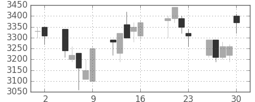 クレセゾンの日足チャート(2004年7月)