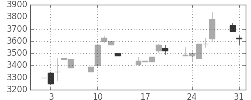 クレセゾンの日足チャート(2004年8月)