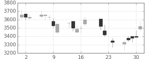 クレセゾンの日足チャート(2004年9月)