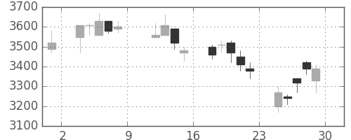 クレセゾンの日足チャート(2004年10月)