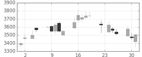 クレセゾンの日足チャート(2004年11月)