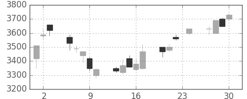 クレセゾンの日足チャート(2004年12月)