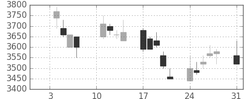 クレセゾンの日足チャート(2005年1月)