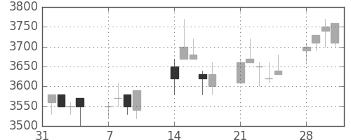 クレセゾンの日足チャート(2005年2月)