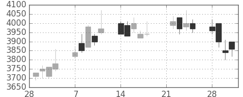 クレセゾンの日足チャート(2005年3月)
